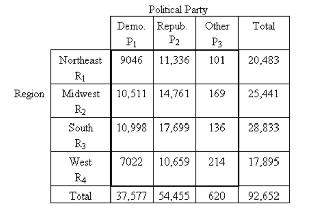 <strong>Use the contingency table to solve the problem. The following contingency table shows the popular votes cast in the 1984 presidential election cross classified by region and political party. Data are in thousands, rounded to the nearest thousand. What percentage of the voters were in the Midwest?</strong> A)40.6% B)27.5% C)11.3% D)41.3%