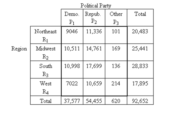 <strong>Use the contingency table to solve the problem. The following contingency table shows the popular votes cast in the 1984 presidential election cross classified by region and political party. Data are in thousands, rounded to the nearest thousand. What percentage of those who voted Republican were in the South?</strong> A)58.8% B)61.4% C)32.5% D)19.1%