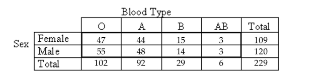 <strong>Use the contingency table to solve the problem. The contingency table above shows the blood types of a sample of people cross classified by sex. What percentage of those people with blood type A are women?</strong> A)47.6% B)47.8% C)44% D)40.4%