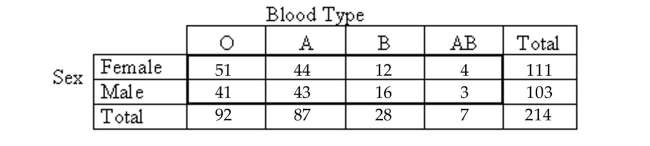 <strong>Use the contingency table to solve the problem. The contingency table above shows the blood types of a sample of patients cross classified by sex. How many people in the sample have blood type B?</strong> A)28 B)16 C)12 D)111