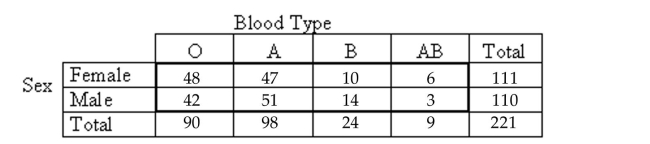 <strong>Use the contingency table to solve the problem. The contingency table above shows the blood types of a sample of patients cross classified by sex. How many of the men in the sample have blood type O?</strong> A)48 B)42 C)90 D)110