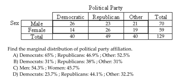 Find the specified conditional or marginal distribution for the given contingency table. Round to the nearest tenth of apercent if needed. During a poll, 129 people were randomly selected and asked their political party affiliation. The contingency table below shows the results cross classified by political party affiliation and sex.