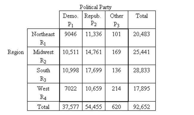 <strong>Use the contingency table to solve the problem. The following contingency table shows the popular votes cast in the 1984 presidential election cross classified by region and political party. Data are in thousands, rounded to the nearest thousand. What percentage of the people voted Democrat and were in the West?</strong> A)40.6% B)39.2% C)18.7% D)7.6%