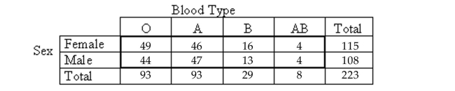 <strong>Use the contingency table to solve the problem. The contingency table above shows the blood types of a sample of people cross classified by sex. What percentage of people in the sample have blood type B?</strong> A)55.2% B)29% C)13% D)7.2%