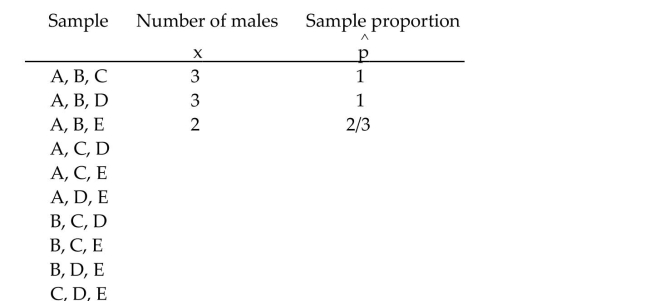 Provide an appropriate response. A population consists of four men and one woman. The first names of the men are Adam, Bernard, Charlie, and Daniel. The first name of the woman is Elena. Suppose that the specified attribute is male. a. Determine the population proportion, p. b. Complete the table below. The first column shows the possible samples of size 3, the second column gives the number of successes - the number of males obtained - for each sample, and the third column shows the sample proportion.