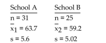 Perform the required hypothesis test for two population standard deviations. Assume that independent samples havebeen randomly selected from the two populations and that the variable under consideration is normally distributed onboth populations. Use the critical-value approach. Test scores for random samples of students from two different schools were recorded. The summary statistics are given below. Do the data provide sufficient evidence to conclude that variation in test scores differs between students from school A and students from school B? Use a significance level of 0.10.