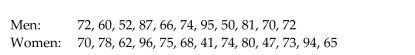 Perform the required hypothesis test for two population standard deviations. Assume that independent samples havebeen randomly selected from the two populations and that the variable under consideration is normally distributed onboth populations. Use the critical-value approach. A researcher is interested in comparing the amount of variation in women's scores on a certain test with the amount of variation in men's scores on the same test. Random samples of 11 men and 13 women yielded the following scores: Do the data provide sufficient evidence to conclude that there is less variation in men's scores than in women's scores? Perform an F-test at the 5% significance level. (Note: