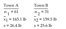 Perform the required hypothesis test for two population standard deviations. Assume that independent samples havebeen randomly selected from the two populations and that the variable under consideration is normally distributed onboth populations. Use the critical-value approach. A researcher obtained independent random samples of men from two different towns. She recorded the weights of the men. The results are summarized below: Do the data provide sufficient evidence to conclude that there is more variation in weights of men from town A than in weights of men from town B? Perform an F-test at the 1% significance level.