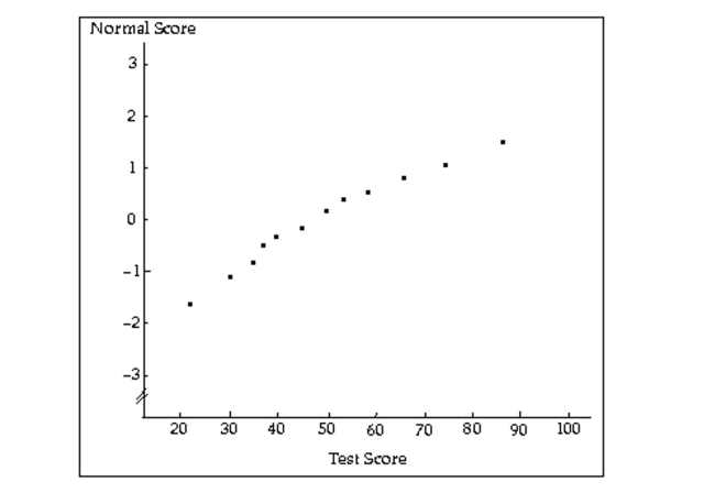 A normal probability plot of the data is given below. Yes, it appears reasonable to apply one-standard-deviation chi-square procedures to the given data; the normal probability plot is close to linear, indicating that the variable under consideration is close to being normally distributed. Furthermore, there are no outliers.