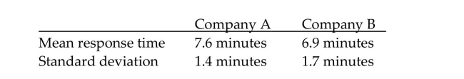Preliminary data analyses indicate that you can reasonably consider the assumptions for using pooled t-proceduressatisfied. Perform the required hypothesis test by using either the critical-value approach or the P-value approach asindicated. A researcher was interested in comparing the response times of two different cab companies. Companies A and B were each called at 50 randomly selected times. The calls to company A were made independently of the calls to company B. The response times for each call were recorded. The summary statistics were as follows: At the 0.02 level of significance, do the data provide sufficient evidence to conclude that the mean response time for company A differs from the mean response time for company B? Use the P-value approach.