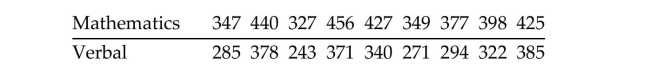 Preliminary data analyses indicates that use of a paired Wilcoxon signed-rank test is reasonable. Perform the hypothesistest by using a paired Wilcoxon signed-rank test. Assume that the null hypothesis is Students are given scores on both the mathematics section and the verbal section of a standardized test. The data for a random sample of students is given below. At the 5% significance level, do the data provide sufficient evidence to conclude that there is a difference between the mean math score and the mean verbal score?