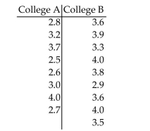 Preliminary data analyses indicate that you can reasonably consider the assumptions for using the Mann-Whitney testsatisfied. Assume that the null hypothesis is . Use the Mann-Whitney test to carry out the requiredhypothesis test. A researcher was interested in comparing the GPAs of students at two different colleges. Independent simple random samples of 8 students from college A and 9 students from college B yielded the following GPAs. At the 10% significance level, do the data provide sufficient evidence to conclude that the mean GPA of students at college A differs from the mean GPA of students at college B?