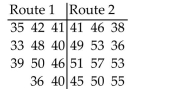 Perform the required hypothesis test by using a Mann-Whitney test. Use a normal approximation for M. Find the meanand standard deviation of M, the value of M and of the test statistic, the critical value(s), and state your conclusion. A person who commutes to work is choosing between two different routes. He tries the first route 11 times and the second route 12 times and records the time of each trip. The results (in minutes)are shown below. Use a significance level of 0.01 to test whether the mean time for route 1 differs from the mean time for route 2.