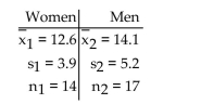 Preliminary data analyses indicate that you can reasonably use nonpooled t-procedures on the given data. Apply anonpooled t-test to perform the required hypothesis test, using either the critical-value approach or the P-value approachas indicated. A researcher was interested in comparing the amount of time spent watching television by women and by men. Independent simple random samples of 14 women and 17 men were selected, and each person was asked how many hours he or she had watched television during the previous week. The summary statistics are as follows. At the 5% significance level, do the data provide sufficient evidence to conclude that the mean amount of time spent watching television by women is less than the mean amount of time spent watching television by men? Use the critical-value approach.
