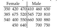 Perform the required hypothesis test by using a Mann-Whitney test. Use a normal approximation for M. Find the meanand standard deviation of M, the value of M and of the test statistic, the critical value(s), and state your conclusion. Independent simple random samples of 11 female employees and 11 male employees are selected from one company and the weekly salaries of the employees are recorded. The salaries (in dollars)are shown below. Use a significance level of 0.10 to test whether the mean salary for female employees differs from the mean salary for male employees.