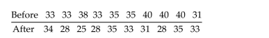 Preliminary data analyses indicates that use of a paired t-test is reasonable. Perform the hypothesis test by using eitherthe critical-value approach or the P-value approach as indicated. Assume that the null hypothesis is Ten different families are tested for the number of gallons of water a day they use before and after viewing a conservation video. The results are shown below. At the 5% significance level, do the data provide sufficient evidence to conclude that the mean amount of water use after the viewing differs from the mean amount of water use before the viewing? Use the critical-value approach.