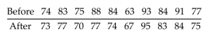 Preliminary data analyses indicates that use of a paired t-test is reasonable. Perform the hypothesis test by using eitherthe critical-value approach or the P-value approach as indicated. Assume that the null hypothesis is A test of abstract reasoning is given to a random sample of students before and after completing a formal logic course. The results are shown below. At the 5% significance level, do the data provide sufficient evidence to conclude that that the mean score after the course differs from the mean score before the course? Use the critical-value approach.