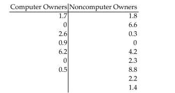 Preliminary data analyses indicate that you can reasonably consider the assumptions for using the Mann-Whitney testsatisfied. Assume that the null hypothesis is . Use the Mann-Whitney test to carry out the requiredhypothesis test. A researcher was interested in investigating how much people read in their spare time and, in particular, whether people who own a personal computer read less in their spare time than those who do not own a computer. She selected independent simple random samples of 7 computer owners and 9 noncomputer owners, and she asked each person how many hours he or she had spent reading non-work-related books during the previous week. The results are as follows. At the 2.5% significance level, do the data provide sufficient evidence to conclude that the mean weekly reading time for computer owners is lower than the mean weekly reading time for noncomputer owners?