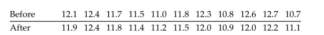 Preliminary data analyses indicates that use of a paired Wilcoxon signed-rank test is reasonable. Perform the hypothesistest by using a paired Wilcoxon signed-rank test. Assume that the null hypothesis is Eleven runners are timed in the 100-meter dash and are timed again one month later after following a new training program. The times (in seconds)are shown in the following table. At the 10% significance level, do the data provide sufficient evidence to conclude that the training is effective in reducing times in the 100-meter dash?