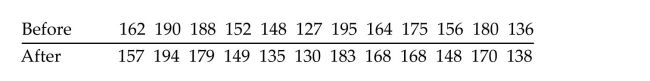 Preliminary data analyses indicates that use of a paired Wilcoxon signed-rank test is reasonable. Perform the hypothesistest by using a paired Wilcoxon signed-rank test. Assume that the null hypothesis is In a study of the effectiveness of physical exercise in weight reduction, 12 subjects followed a program of physical exercise for two months. Their weights (in pounds)before and after this program are shown in the following table. At the 5% significance level, do the data provide sufficient evidence to conclude that the exercise program is effective in reducing weight?