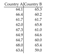 Preliminary data analyses indicate that you can reasonably consider the assumptions for using pooled t-proceduressatisfied. Perform the required hypothesis test by using either the critical-value approach or the P-value approach asindicated. A researcher was interested in comparing the heights of women in two different countries. Independent simple random samples of 9 women from country A and 9 women from country B yielded the following heights (in inches). At the 10% significance level, do the data provide sufficient evidence to conclude that the mean height of women in country A is greater than the mean height of women in country B? Use the P-value approach.