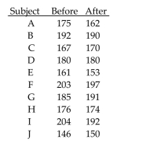 Preliminary data analyses indicates that use of a paired Wilcoxon signed-rank test is reasonable. Perform the hypothesistest by using a paired Wilcoxon signed-rank test. Assume that the null hypothesis is The systolic blood pressure readings of ten subjects before and after following a particular diet for a month are shown in the following table. At the 1% level of significance, do the data provide sufficient evidence to conclude that the diet has an effect on systolic blood pressure?