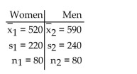 Provide an appropriate response. A researcher wishes to compare the incomes of men and women. She selects a random sample of 80 married women. She records the weekly income of each of these women. Using the husbands of these women as the sample of men, she also records the weekly income of each man. She obtains the following summary statistics. Incomes are known to be normally distributed for both populations (women and men). Furthermore, the two population standard deviations are known to be equal. Is it reasonable to use the pooled t-test on these data? Explain your answer.