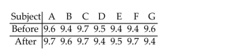 Preliminary data analyses indicates that use of a paired t-test is reasonable. Perform the hypothesis test by using eitherthe critical-value approach or the P-value approach as indicated. Assume that the null hypothesis is A coach uses a new technique to train gymnasts. 7 gymnasts were randomly selected and their competition scores were recorded before and after the training. The results are shown below. At the 1% significance level, do the data provide sufficient evidence to conclude that the training technique is effective in raising scores? Use the P-value approach.