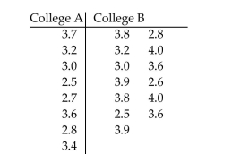 Preliminary data analyses indicate that you can reasonably use nonpooled t-procedures on the given data. Apply anonpooled t-test to perform the required hypothesis test, using either the critical-value approach or the P-value approachas indicated. A researcher was interested in comparing the GPAs of students at two different colleges. Independent simple random samples of 8 students from college A and 13 students from college B yielded the following GPAs. At the 10% significance level, do the data provide sufficient evidence to conclude that the mean GPA of students at college A differs from the mean GPA of students at college B? Use the critical-value approach.