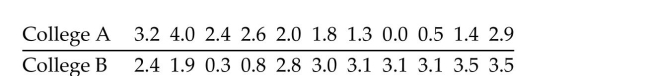 Perform the required hypothesis test by using a Mann-Whitney test. Use a normal approximation for M. Find the meanand standard deviation of M, the value of M and of the test statistic, the critical value(s), and state your conclusion. Test whether the mean grade for students from college A differs from the mean grade for students from College B. Independent simple random samples of 11 students from College A and 11 students from College B are selected. Grades of the students are shown in the table. Use a 0.05 level of significance.