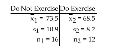 Preliminary data analyses indicate that you can reasonably use nonpooled t-procedures on the given data. Apply anonpooled t-test to perform the required hypothesis test, using either the critical-value approach or the P-value approachas indicated. A researcher was interested in comparing the resting pulse rates of people who exercise regularly and people who do not exercise regularly. Independent simple random samples of 16 people ages 30-40 who do not exercise regularly and 12 people ages 30-40 who exercise regularly were selected, and the resting pulse rate (in beats per minute)of each person was measured. The summary statistics are as follows. At the 2.5% significance level, do the data provide sufficient evidence to conclude that the mean resting pulse rate of people who do not exercise regularly is greater than the mean resting pulse rate of people who exercise regularly? Use the critical-value approach.