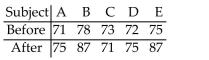 Preliminary data analyses indicates that use of a paired t-test is reasonable. Perform the hypothesis test by using eitherthe critical-value approach or the P-value approach as indicated. Assume that the null hypothesis is Five students took a math test before and after tutoring. Their scores were as follows. At the 1% significance level, do the data provide sufficient evidence to conclude that the mean score before tutoring differs from the mean score after tutoring? Use the P-value approach.