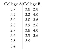 Preliminary data analyses indicate that you can reasonably use nonpooled t-procedures on the given data. Apply anonpooled t-test to perform the required hypothesis test, using either the critical-value approach or the P-value approachas indicated. A researcher was interested in comparing the GPAs of students at two different colleges. Independent random samples of 8 students from college A and 13 students from college B yielded the following GPAs: At the 10% significance level, do the data provide sufficient evidence to conclude that the mean GPA of students at college A differs from the mean GPA of students at college B? Use the P-value approach.
