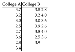 Preliminary data analyses indicate that you can reasonably consider the assumptions for using pooled t-proceduressatisfied. Perform the required hypothesis test by using either the critical-value approach or the P-value approach asindicated. A researcher was interested in comparing the GPAs of students at two different colleges. Independent simple random samples of 8 students from college A and 13 students from college B yielded the following GPAs. At the 10% significance level, do the data provide sufficient evidence to conclude that the mean GPA of students at college A differs from the mean GPA of students at college B? Use the critical-value approach.