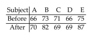 Preliminary data analyses indicates that use of a paired t-test is reasonable. Perform the hypothesis test by using eitherthe critical-value approach or the P-value approach as indicated. Assume that the null hypothesis is Five students took a math test before and after tutoring. Their scores were as follows. At the 1% significance level, do the data provide sufficient evidence to conclude that the mean score before tutoring differs from the mean score after tutoring? Use the critical-value approach.