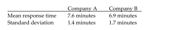 Preliminary data analyses indicate that you can reasonably use nonpooled t-procedures on the given data. Apply anonpooled t-test to perform the required hypothesis test, using either the critical-value approach or the P-value approachas indicated. A researcher was interested in comparing the response times of two different cab companies. Companies A and B were each called at 50 randomly selected times. The calls to company A were made independently of the calls to company B. The response times for each call were recorded. The summary statistics were as follows: At the 0.02 level of significance, do the data provide sufficient evidence to conclude that the mean response time for company A differs from the mean response time for company B? Use the P-value approach.
