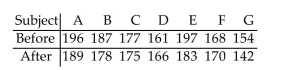 Preliminary data analyses indicates that use of a paired t-test is reasonable. Perform the hypothesis test by using eitherthe critical-value approach or the P-value approach as indicated. Assume that the null hypothesis is The table below shows the weights, in pounds, of seven subjects before and after following a particular diet for two months. At the 1% significance level, do the data provide sufficient evidence to conclude that the diet is effective in reducing weight? Use the critical-value approach.