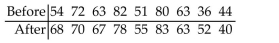 Provide an appropriate response. Students take a math test before and after tutoring. The data for a random sample of students is given below. Suppose that you want to use these data to perform a hypothesis test to determine whether the mean score before the tutoring is lower than the mean score after the tutoring. Conduct preliminary graphical data analyses to decide whether it is reasonable to apply the paired t-test and whether it is reasonable to apply the paired Wilcoxon signed-rank test or whether neither test is reasonable. If both tests are reasonable,which test would be preferable? Explain your thinking.