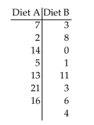 A researcher was interested in comparing the weight losses over a two-month period for people on two different diets. Independent simple random samples of 7 people on Diet A and 8 people on Diet B yielded the following weight losses (in pounds). At the 10% significance level, do the data provide sufficient evidence to conclude that the mean weight loss for people on diet A differs from the mean weight loss for people on diet B?