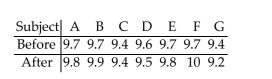 Preliminary data analyses indicates that use of a paired t-test is reasonable. Perform the hypothesis test by using eitherthe critical-value approach or the P-value approach as indicated. Assume that the null hypothesis is A coach uses a new technique to train gymnasts. 7 gymnasts were randomly selected and their competition scores were recorded before and after the training. The results are shown below. At the 1% significance level, do the data provide sufficient evidence to conclude that the training technique is effective in raising scores? Use the critical-value approach.