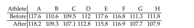 Preliminary data analyses indicates that use of a paired t-test is reasonable. Perform the hypothesis test by using eitherthe critical-value approach or the P-value approach as indicated. Assume that the null hypothesis is A coach uses a new technique in training middle distance runners. The times, in seconds, for 8 different athletes to run 800 meters before and after this training are shown below. At the 5% significance level, do the data provide sufficient evidence that the training helps to improve times for the 800 meters? Use the P-value approach.