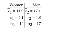 Preliminary data analyses indicate that you can reasonably consider the assumptions for using pooled t-proceduressatisfied. Perform the required hypothesis test by using either the critical-value approach or the P-value approach asindicated. A researcher was interested in comparing the amount of time spent watching television by women and by men. Independent simple random samples of 14 women and 17 men were selected, and each person was asked how many hours he or she had watched television during the previous week. The summary statistics are as follows. At the 5% significance level, do the data provide sufficient evidence to conclude that the mean time spent watching television by women is less than the mean time spent watching television by men? Use the critical-value approach.