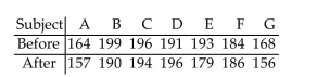Preliminary data analyses indicates that use of a paired t-test is reasonable. Perform the hypothesis test by using eitherthe critical-value approach or the P-value approach as indicated. Assume that the null hypothesis is The table below shows the weights, in pounds, of seven subjects before and after following a particular diet for two months. At the 1% significance level, do the data provide sufficient evidence to conclude that the diet is effective in reducing weight? Use the P-value approach.