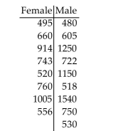 Preliminary data analyses indicate that you can reasonably consider the assumptions for using the Mann-Whitney testsatisfied. Assume that the null hypothesis is . Use the Mann-Whitney test to carry out the requiredhypothesis test. A researcher was interested in comparing the salaries of female and male employees at a particular company. Independent simple random samples of 8 female employees and 9 male employees yielded the following weekly salaries (in dollars). At the 5% significance level, do the data provide sufficient evidence to conclude that at this company the mean salary of female employees is lower than the mean salary of male employees?