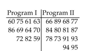 Perform the required hypothesis test by using a Mann-Whitney test. Use a normal approximation for M. Find the meanand standard deviation of M, the value of M and of the test statistic, the critical value(s), and state your conclusion. A teacher uses two different CAI programs to remediate students. Independent simple random samples of 11 students from program I and 14 students from program II are selected. Results for each group on a standardized test are listed in the table below. At the 0.05 level of significance, do the data provide sufficient evidence to conclude that the mean score for students going through program I differs from the mean score for students going through program II?