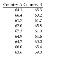 A researcher was interested in comparing the heights of women in two different countries. Independent simple random samples of 9 women from country A and 9 women from country B yielded the following heights (in inches). At the 2.5% significance level, do the data provide sufficient evidence to conclude that women in country A are, on average, taller than women in country B?