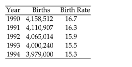 <strong>Provide an appropriate response. The table below shows the total number of births in the U.S. and the birth rate per 1,000 population in each of the years 1990-1994. Classify the study as either descriptive or inferential.</strong> A)Descriptive B)Inferential