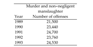 <strong>Provide an appropriate response. The table below shows the number of homicides in the U.S. in each of the years 1989-1993. Classify the study as either descriptive or inferential.</strong> A)Descriptive B)Inferential