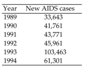 <strong>Provide an appropriate response. The table below shows the number of new AIDS cases in the U.S. in each of the years 1989-1994. Classify the study as either descriptive or inferential.</strong> A)Descriptive B)Inferential