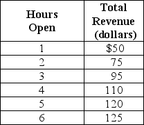 <strong>Table 1-1   Lydia runs a small nail salon in the town of New Hope. She is debating whether she should extend her hours of operation. Lydia figures that her sales revenue will depend on the number of hours the nail salon is open as shown in the table above. She would have to hire a worker for those hours at a wage rate of $10 per hour. Refer to Table 1-1.What is Lydia's marginal benefit if she decides to stay open for two hours instead of one hour?</strong> A) $25 B) $50 C) $75 D) $125 <div style=padding-top: 35px> 